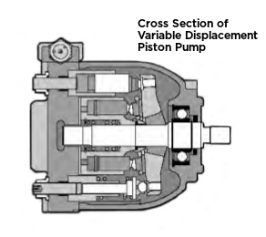 A graphic showing the interior of a variable displacement piston pump.